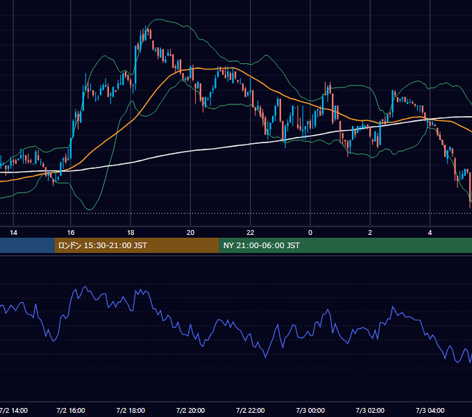 2002年7月2日（火） USD/JPY 5分足チャート