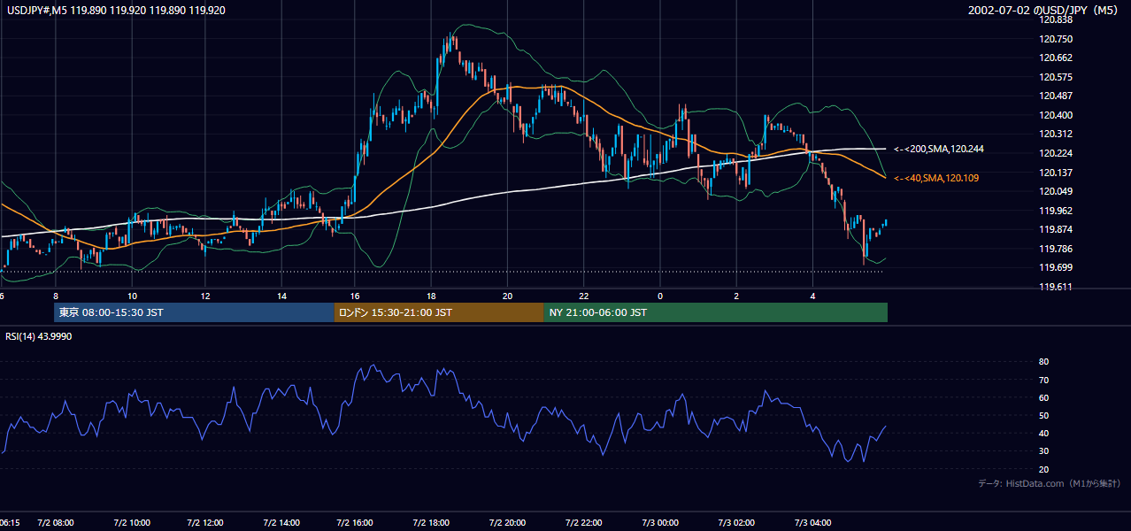 2002-07-02（火） USD/JPY 5分足チャート