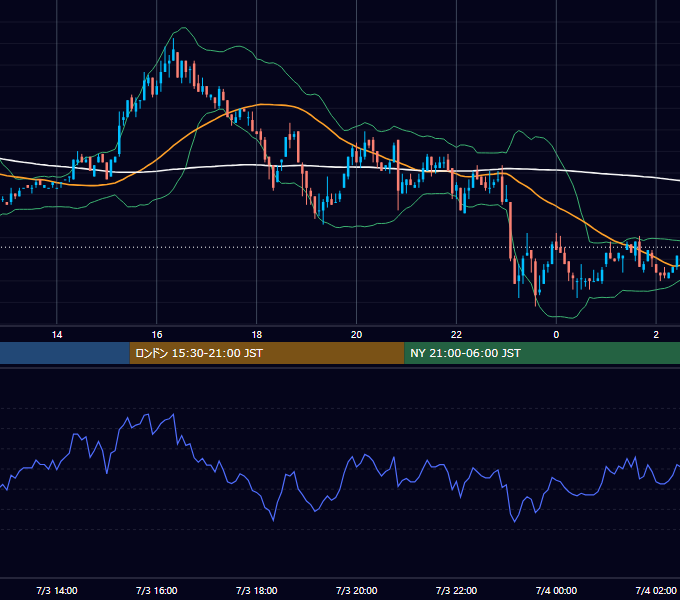 2002年7月3日（水） USD/JPY 5分足チャート