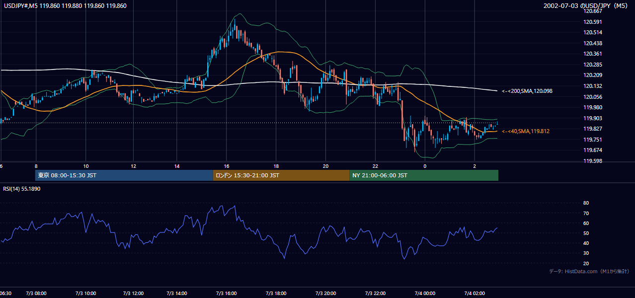 2002-07-03（水） USD/JPY 5分足チャート