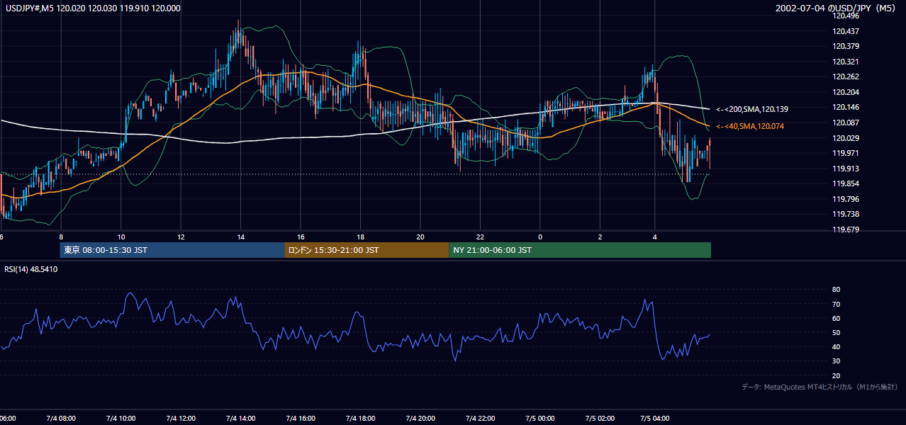 2002-07-04（木） USD/JPY 5分足チャート