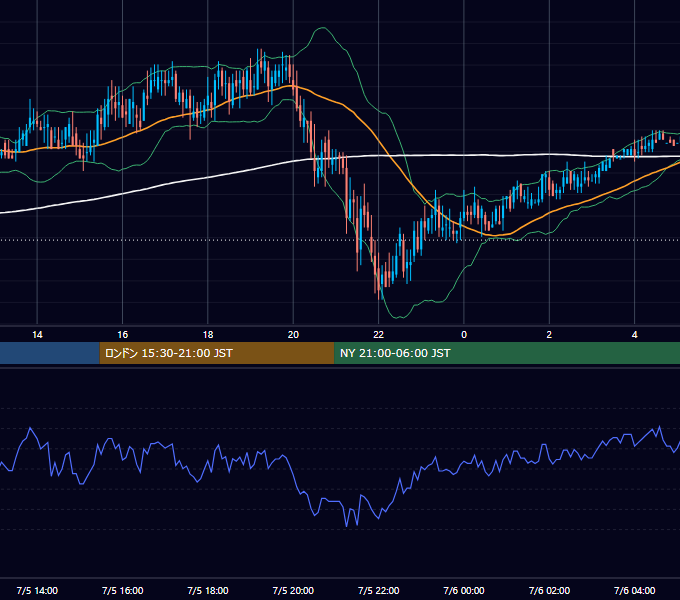 2002年7月5日（金） USD/JPY 5分足チャート