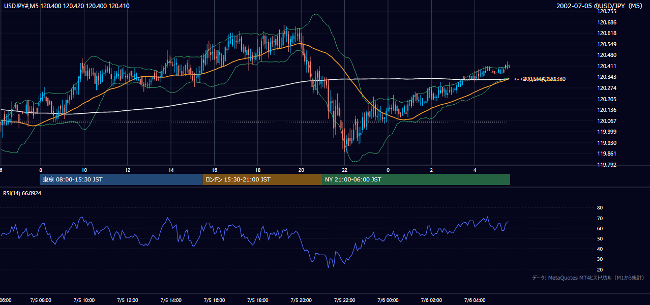 2002-07-05（金） USD/JPY 5分足チャート