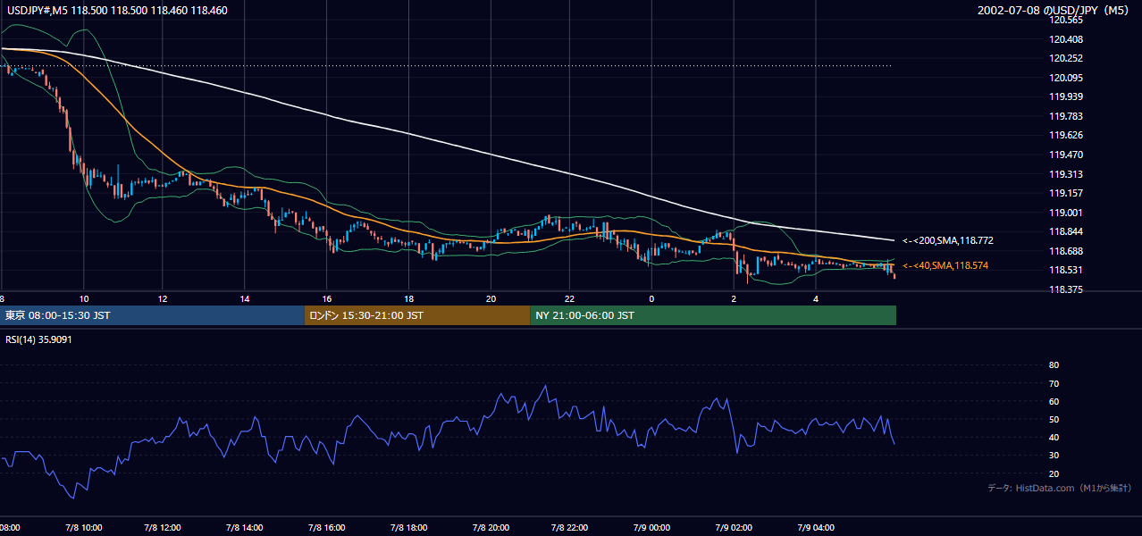 2002年7月8日(月) USD/JPY 5分足チャート