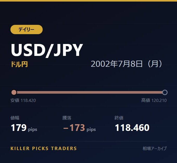 USD/JPY 2002年7月8日（月） 値幅179pips