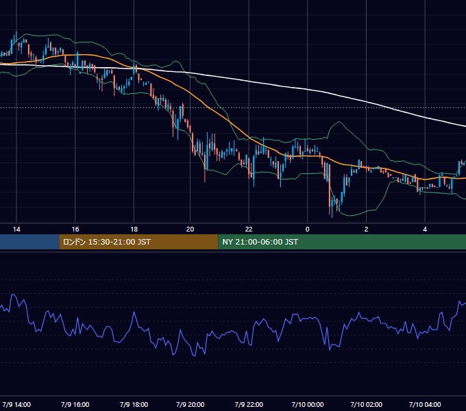 2002年7月9日（火） USD/JPY 5分足チャート