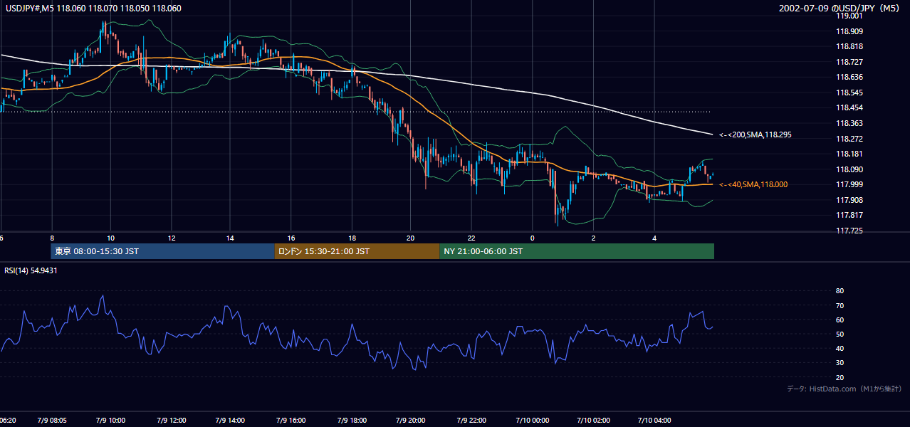 2002-07-09（火） USD/JPY 5分足チャート