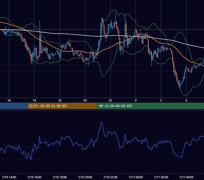 2002年7月10日（水） USD/JPY 5分足チャート