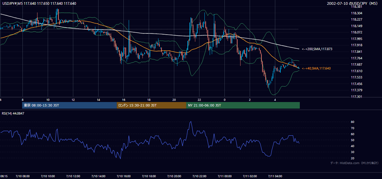 2002-07-10（水） USD/JPY 5分足チャート