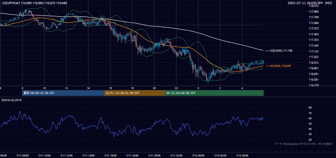 2002-07-11（木） USD/JPY 5分足チャート