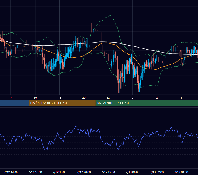 2002年7月12日（金） USD/JPY 5分足チャート