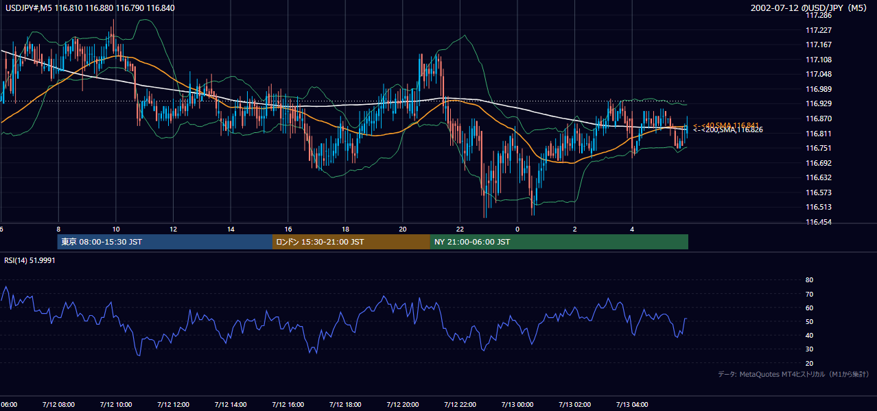 2002-07-12（金） USD/JPY 5分足チャート