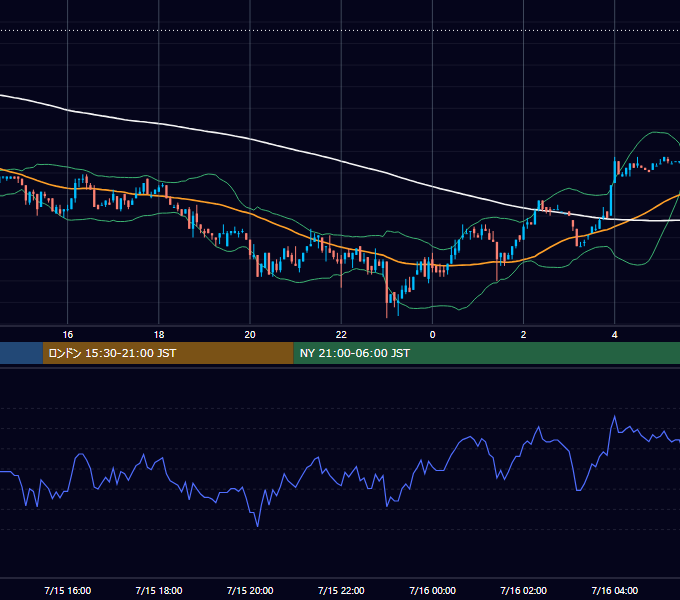 2002年7月15日（月） USD/JPY 5分足チャート