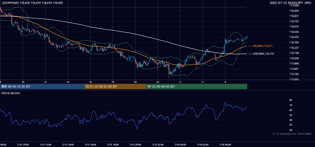 2002年7月15日(月) USD/JPY 5分足チャート