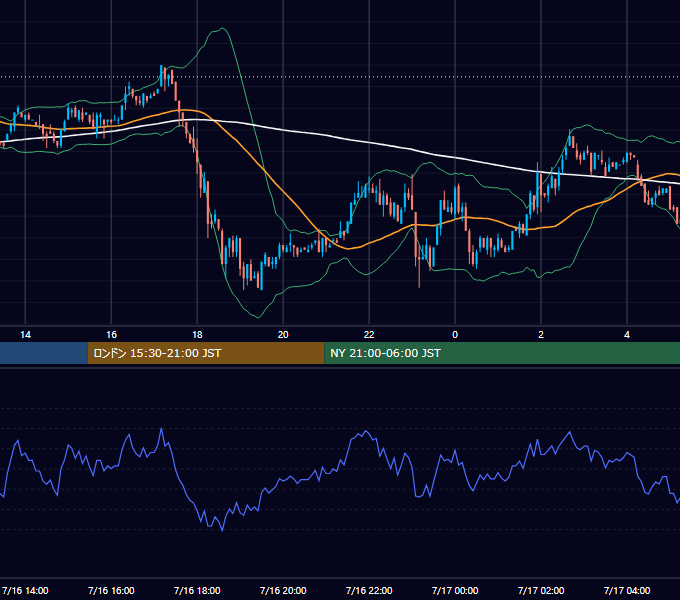 2002年7月16日（火） USD/JPY 5分足チャート