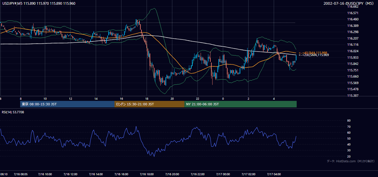 2002年7月16日（火） USD/JPY 5分足チャート