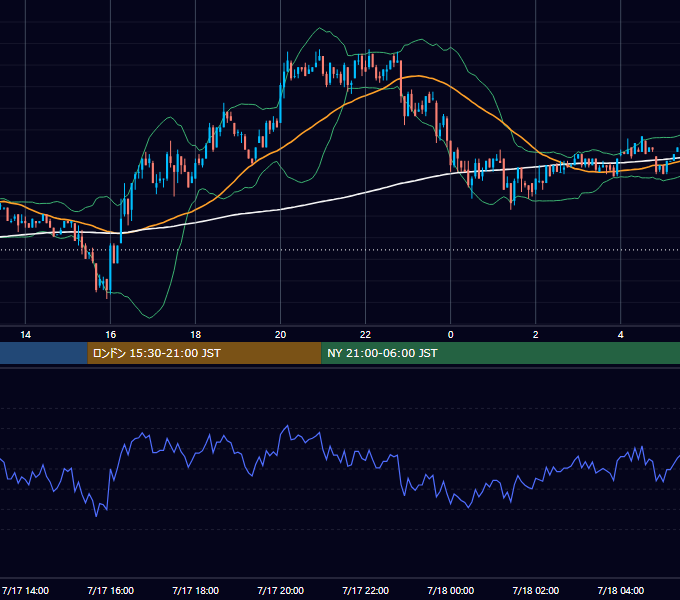 2002年7月17日（水） USD/JPY 5分足チャート