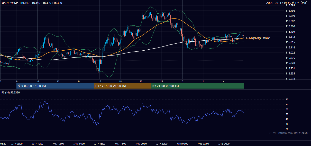 2002年7月17日（水） USD/JPY 5分足チャート