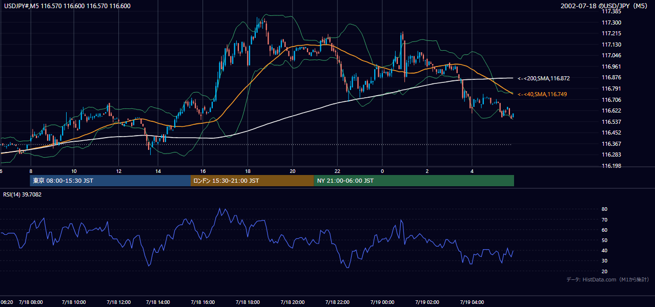 2002年7月18日(木) USD/JPY 5分足チャート