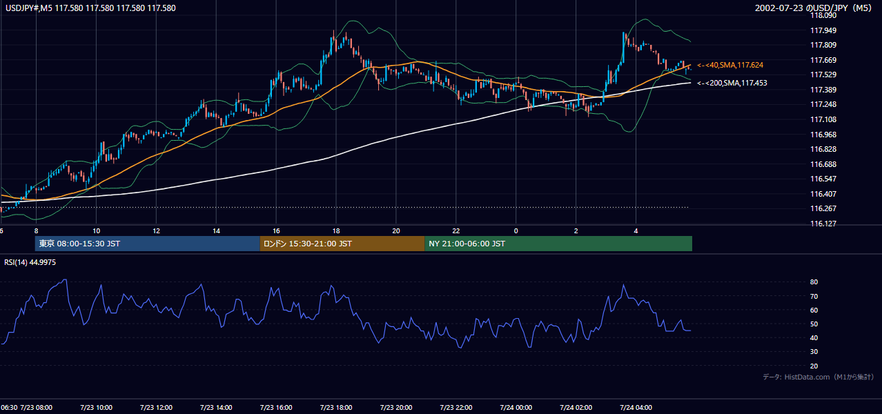 2002年7月23日(火) USD/JPY 5分足チャート
