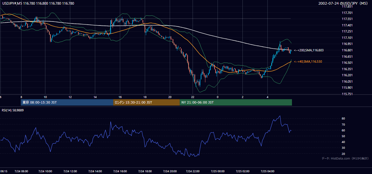 2002年7月24日(水) USD/JPY 5分足チャート