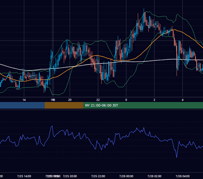 2002年7月25日（木） USD/JPY 5分足チャート