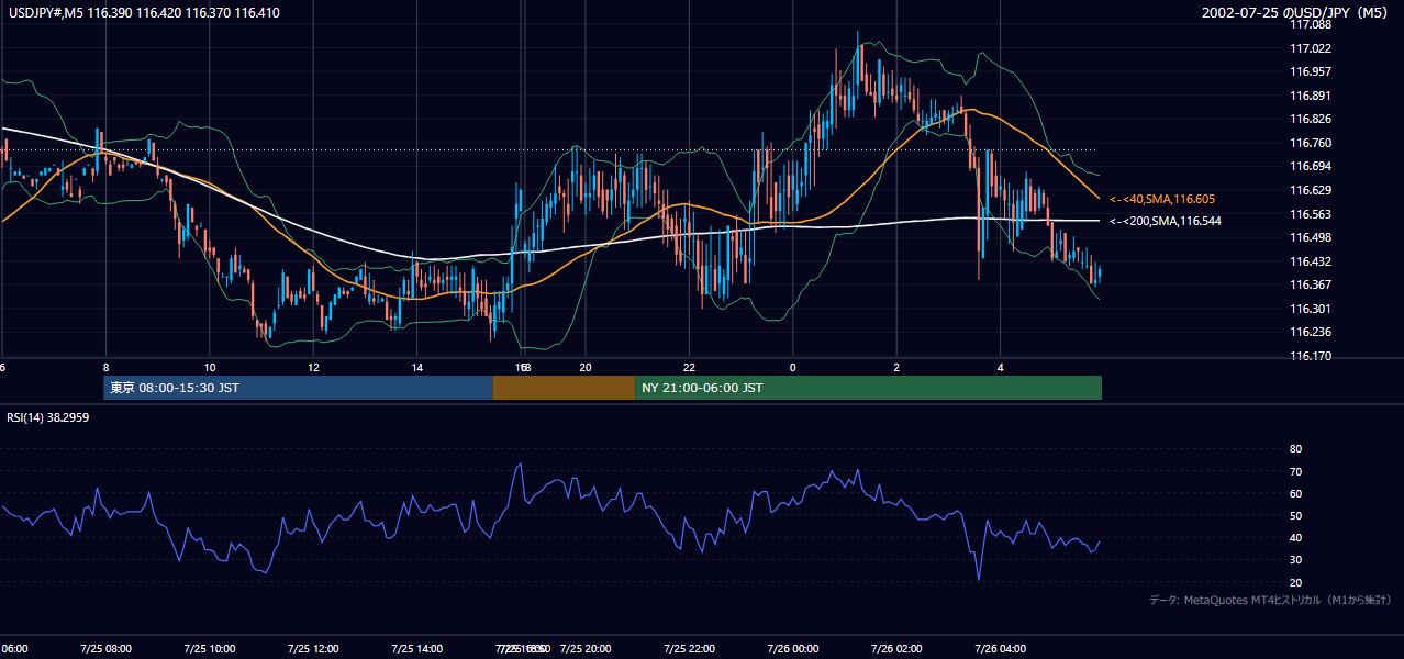 2002-07-25（木） USD/JPY 5分足チャート