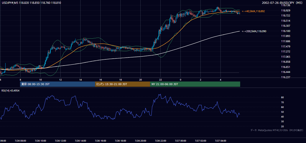 2002-07-26（金） USD/JPY 5分足チャート
