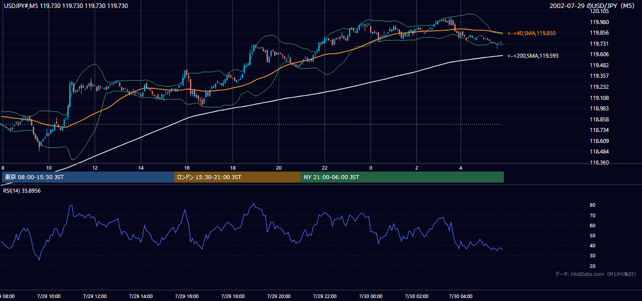 2002年7月29日（月） USD/JPY 5分足チャート
