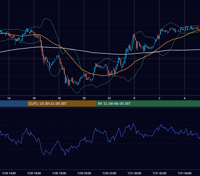 2002年7月30日（火） USD/JPY 5分足チャート