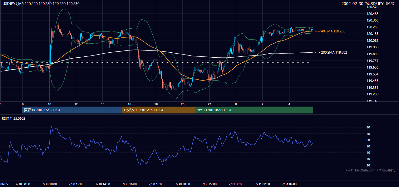 2002-07-30（火） USD/JPY 5分足チャート