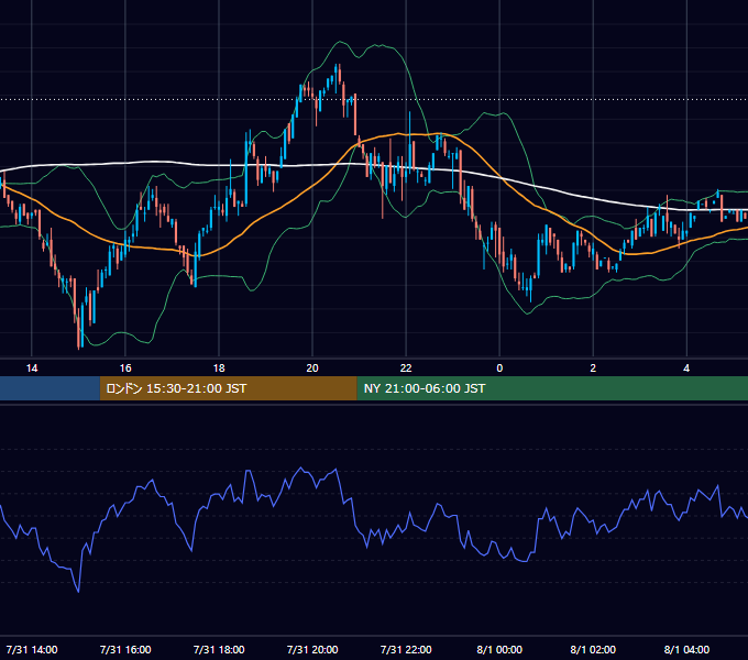 2002年7月31日（水） USD/JPY 5分足チャート