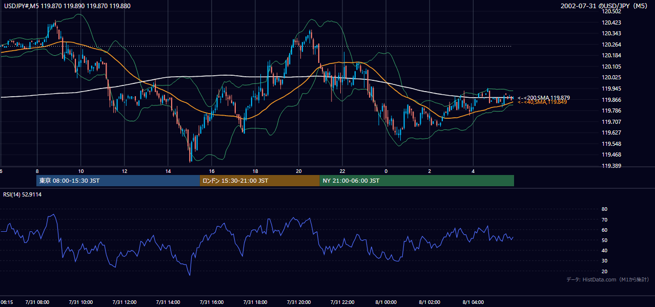 2002-07-31（水） USD/JPY 5分足チャート