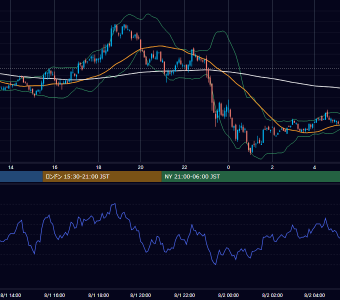 2002年8月1日（木） USD/JPY 5分足チャート