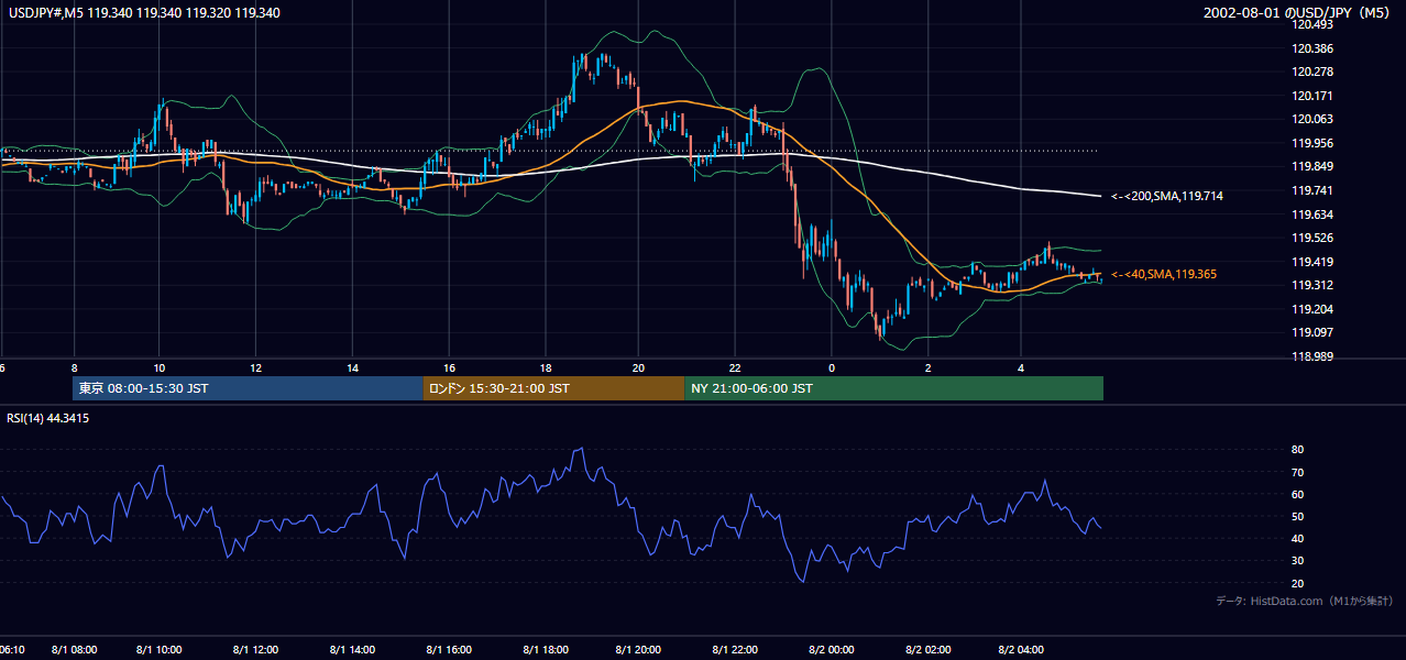 2002年8月1日（木） USD/JPY 5分足チャート