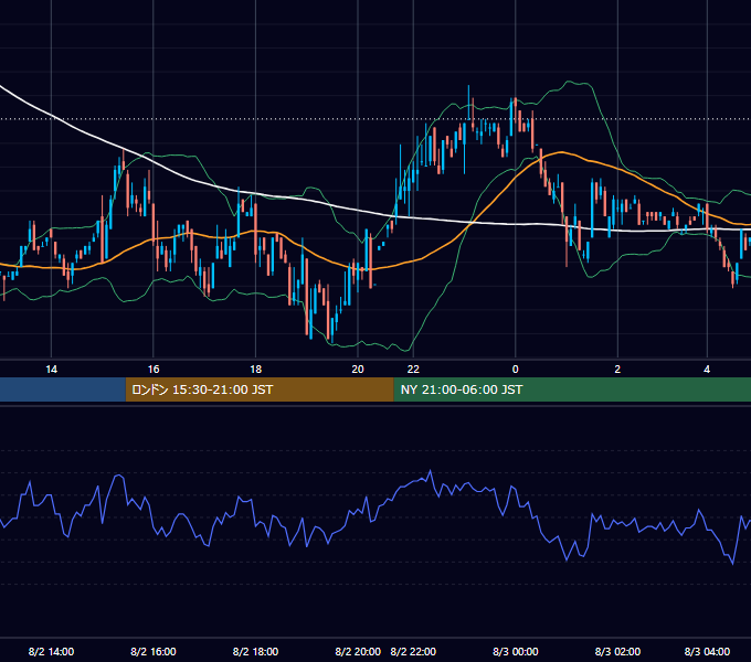 2002年8月2日（金） USD/JPY 5分足チャート