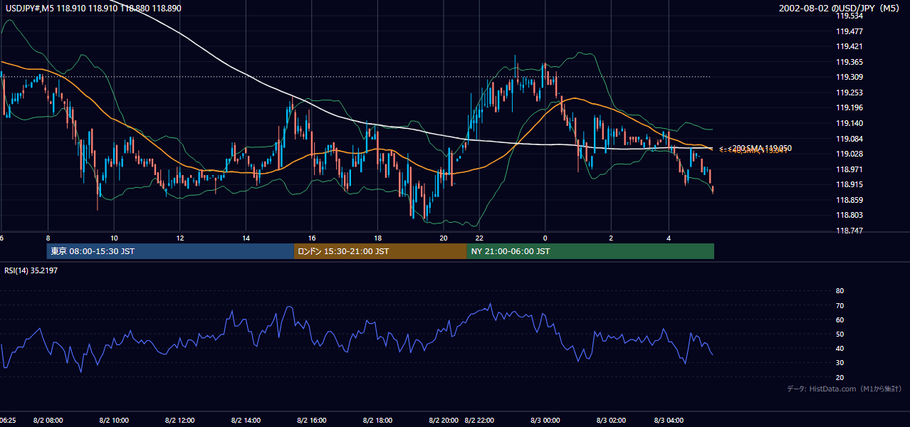 2002-08-02（金） USD/JPY 5分足チャート
