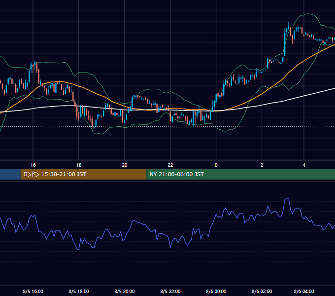 2002年8月5日（月） USD/JPY 5分足チャート
