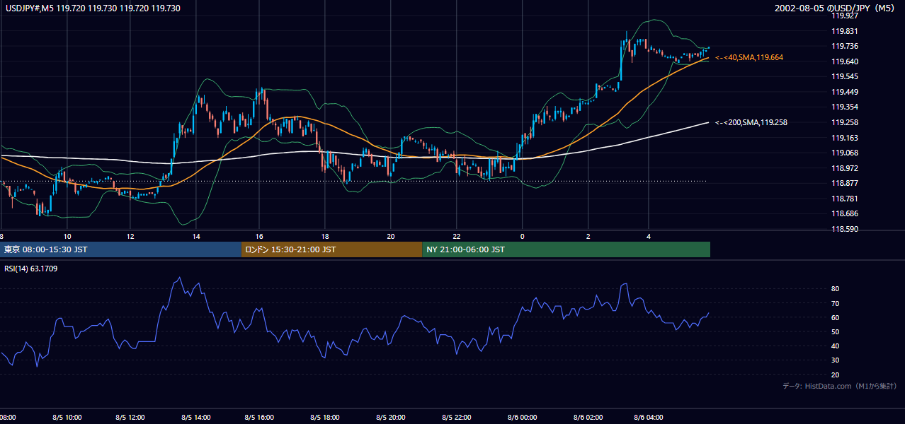 2002-08-05（月） USD/JPY 5分足チャート