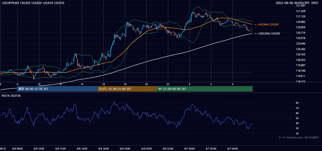 2002-08-06（火） USD/JPY 5分足チャート