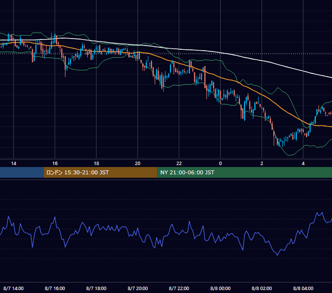 2002年8月7日（水） USD/JPY 5分足チャート
