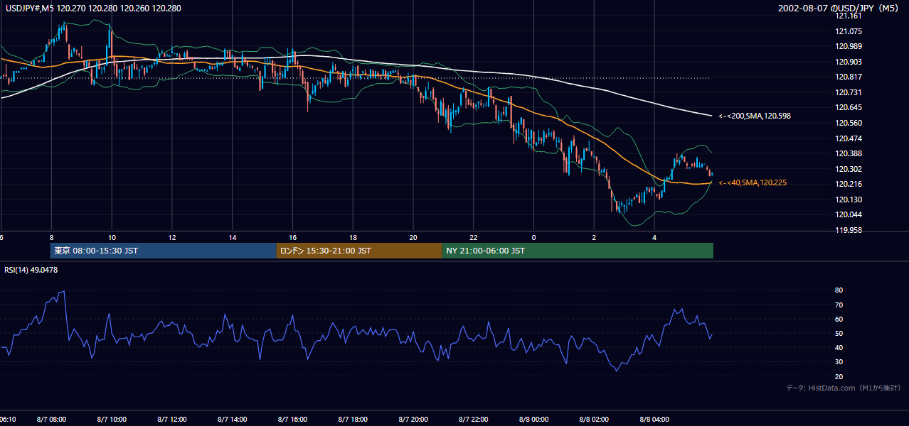2002-08-07（水） USD/JPY 5分足チャート