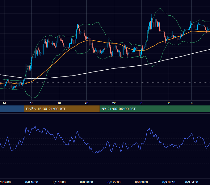 2002年8月8日（木） USD/JPY 5分足チャート