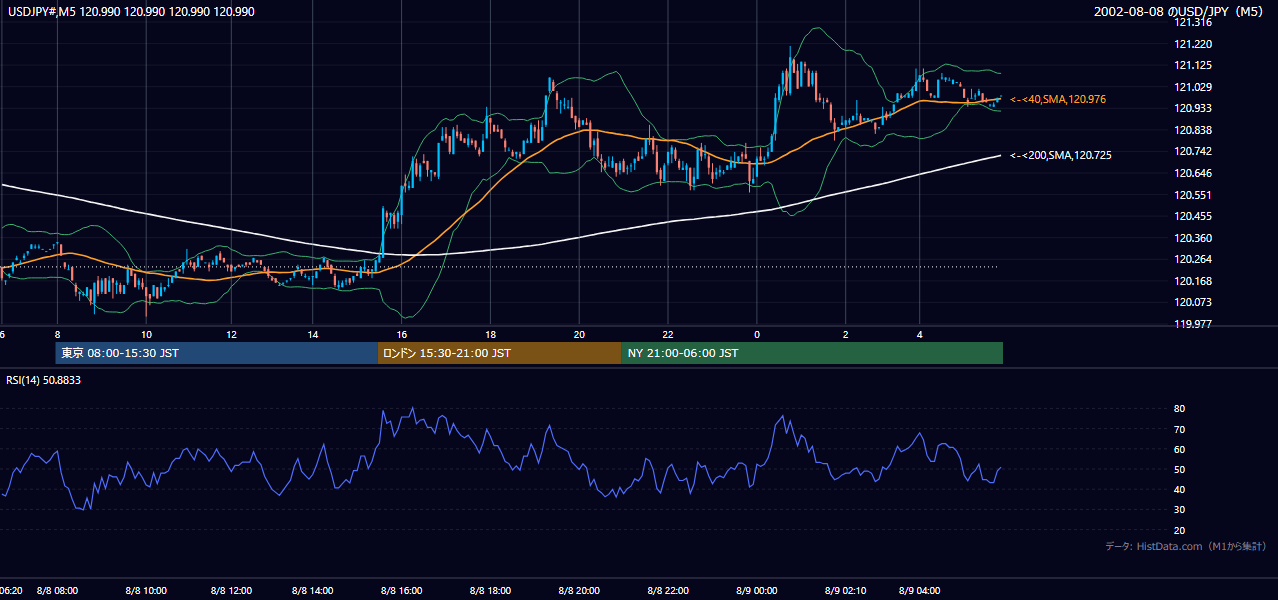 2002-08-08（木） USD/JPY 5分足チャート