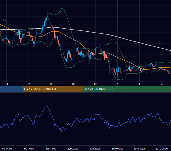 2002年8月9日（金） USD/JPY 5分足チャート