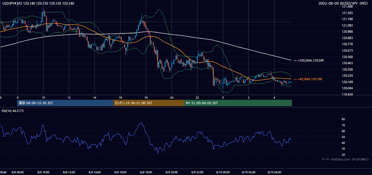 2002-08-09（金） USD/JPY 5分足チャート