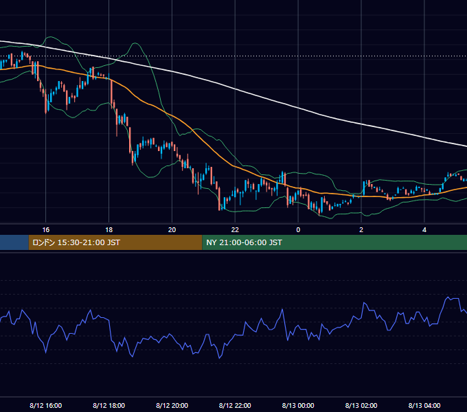 2002年8月12日（月） USD/JPY 5分足チャート