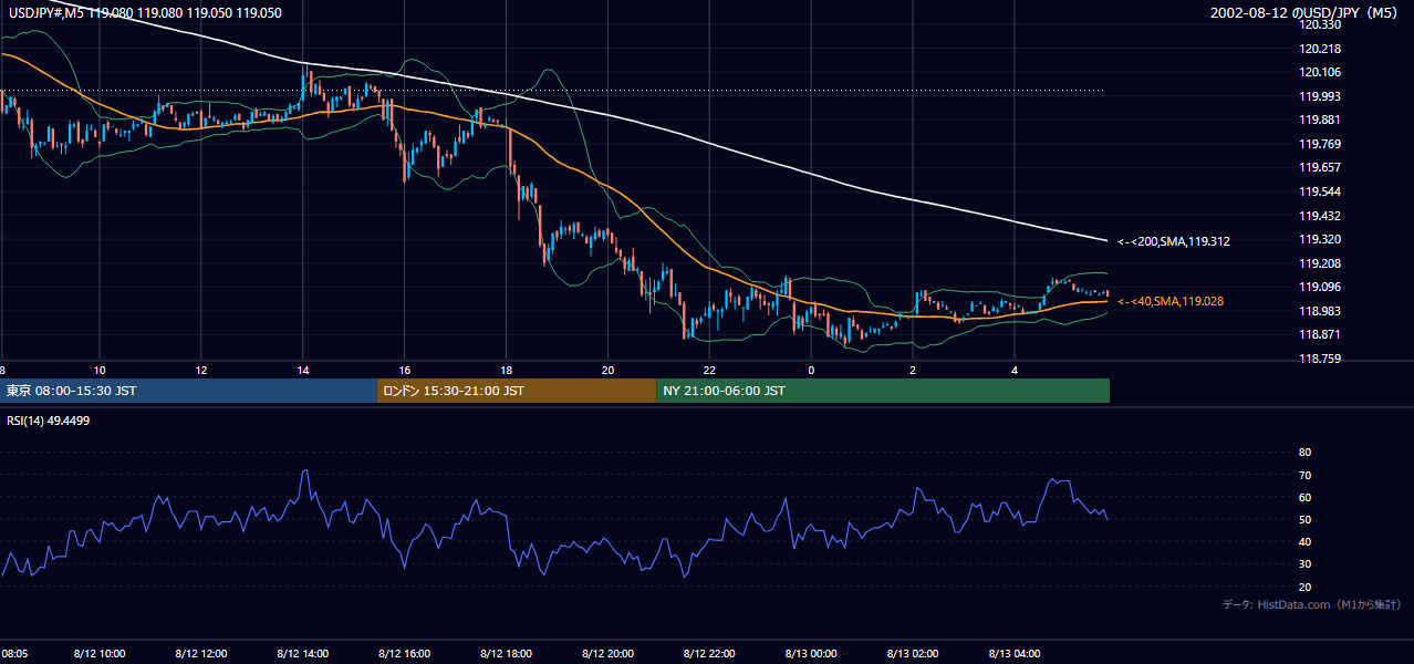 2002-08-12（月） USD/JPY 5分足チャート