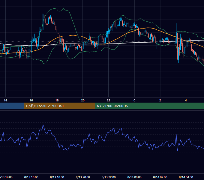 2002年8月13日（火） USD/JPY 5分足チャート