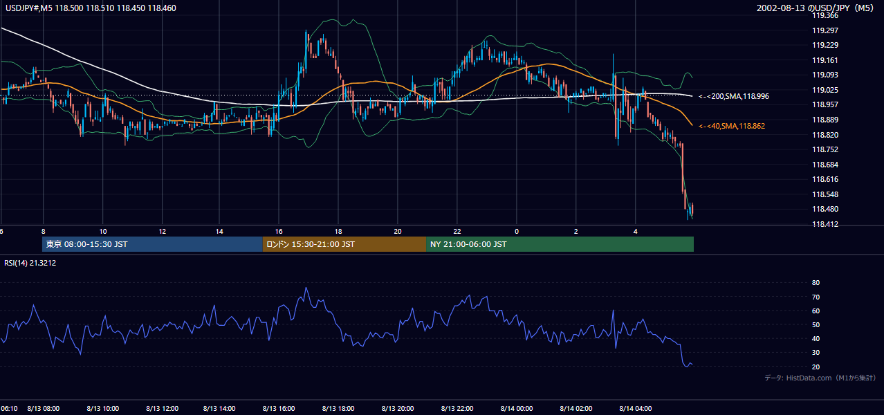 2002年8月13日（火） USD/JPY 5分足チャート